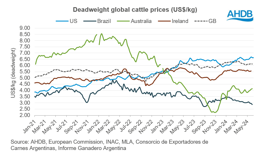 Deadweight global cattle prices (US$/kg)